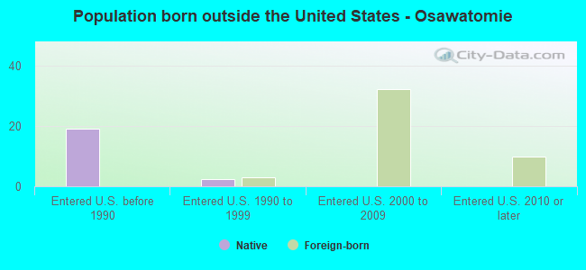 Population born outside the United States - Osawatomie