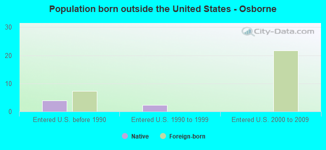 Population born outside the United States - Osborne