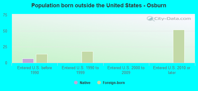 Population born outside the United States - Osburn