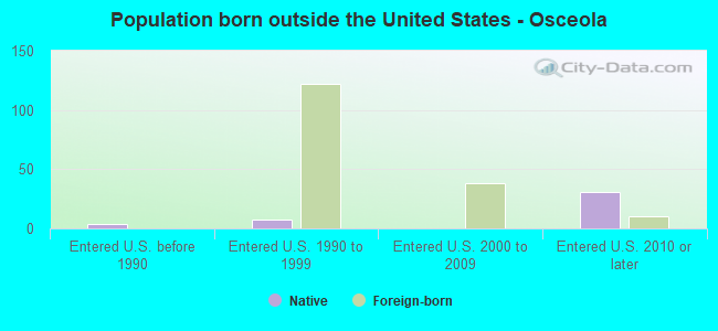 Population born outside the United States - Osceola