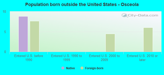 Population born outside the United States - Osceola