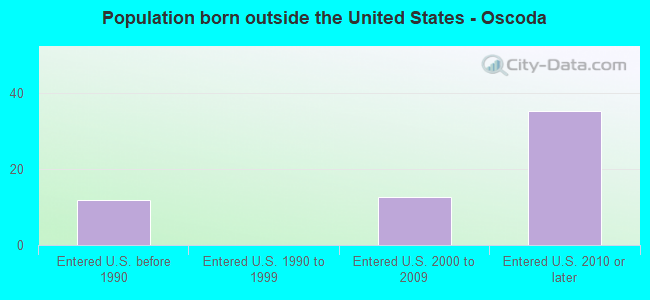 Population born outside the United States - Oscoda
