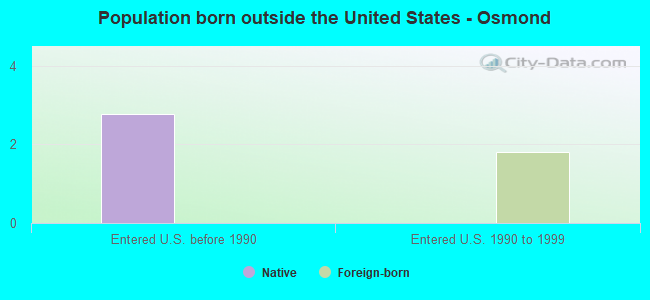 Population born outside the United States - Osmond