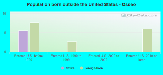 Population born outside the United States - Osseo