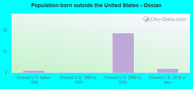 Population born outside the United States - Ossian