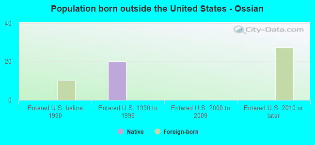 Population born outside the United States - Ossian