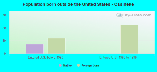 Population born outside the United States - Ossineke