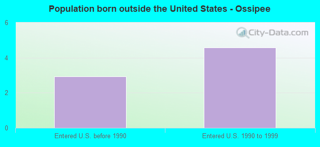 Population born outside the United States - Ossipee