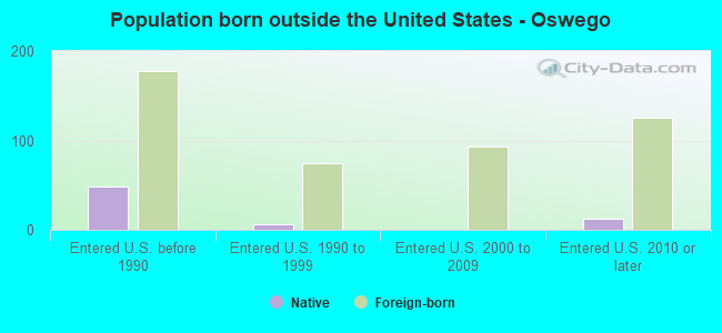 Population born outside the United States - Oswego