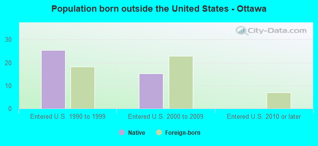 Population born outside the United States - Ottawa