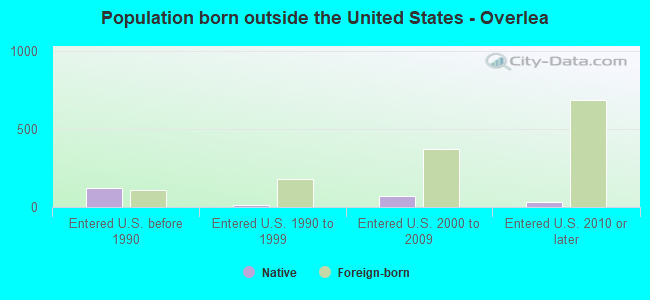 Population born outside the United States - Overlea