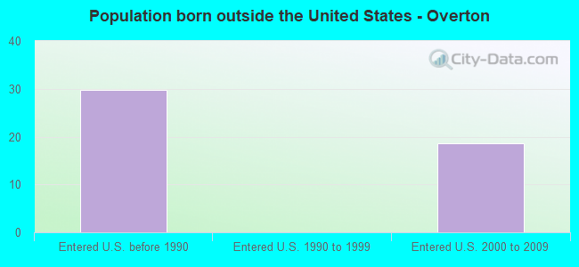 Population born outside the United States - Overton