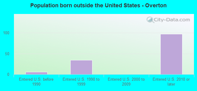 Population born outside the United States - Overton