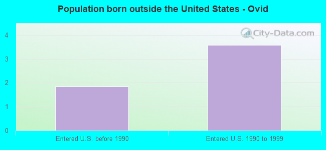 Population born outside the United States - Ovid