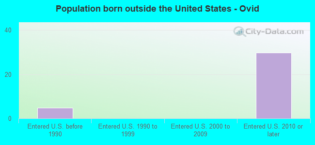 Population born outside the United States - Ovid