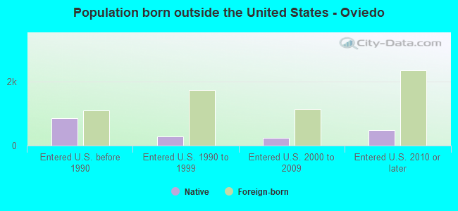 Population born outside the United States - Oviedo