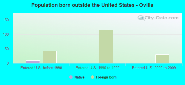 Population born outside the United States - Ovilla