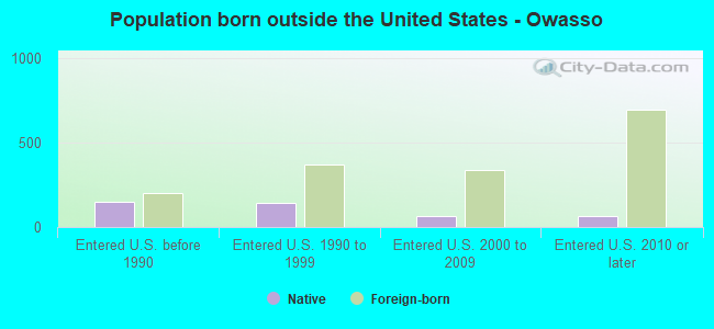 Population born outside the United States - Owasso