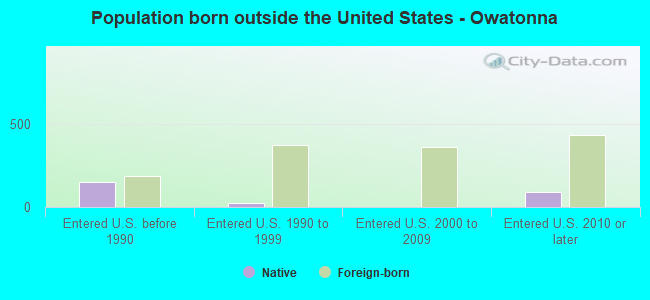 Population born outside the United States - Owatonna