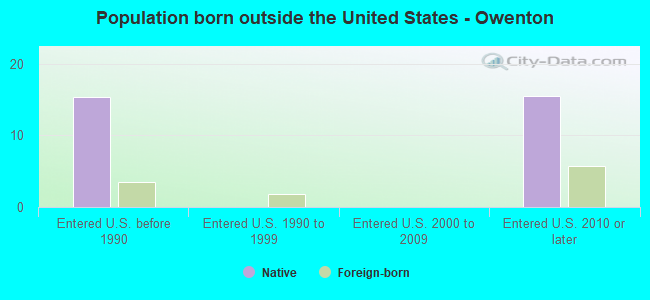 Population born outside the United States - Owenton