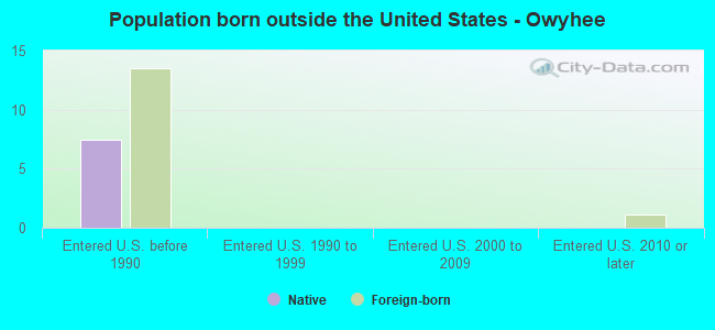 Population born outside the United States - Owyhee