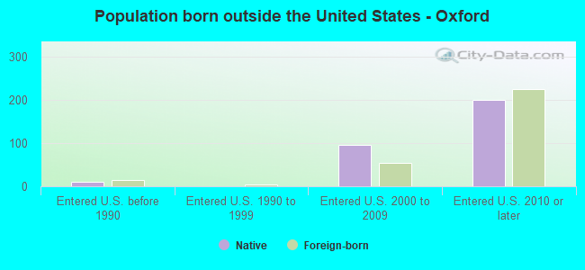 Population born outside the United States - Oxford