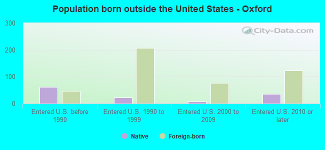 Population born outside the United States - Oxford