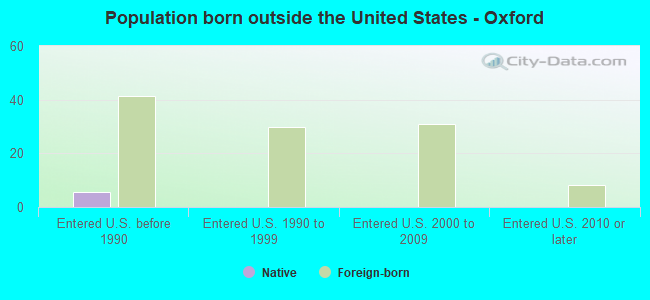 Population born outside the United States - Oxford