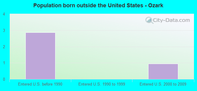 Population born outside the United States - Ozark
