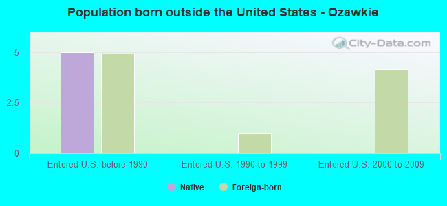 Population born outside the United States - Ozawkie