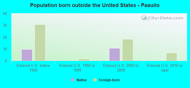 Population born outside the United States - Paauilo