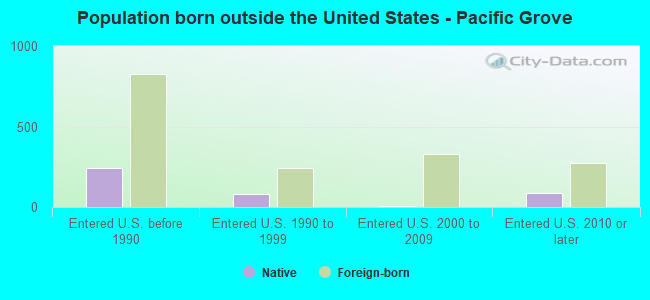 Population born outside the United States - Pacific Grove