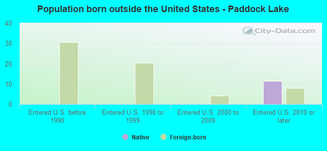 Population born outside the United States - Paddock Lake