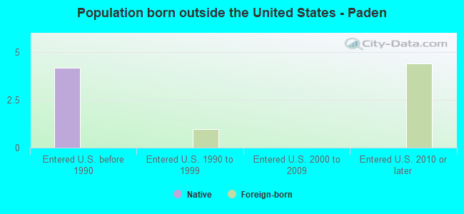 Population born outside the United States - Paden