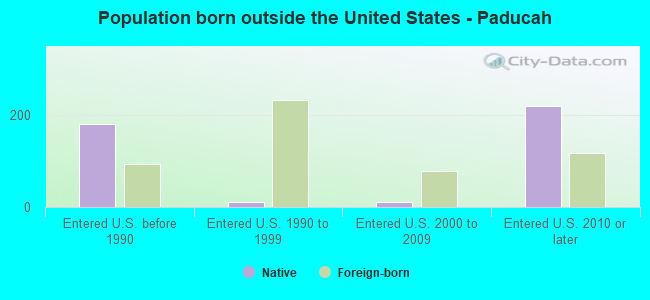 Population born outside the United States - Paducah