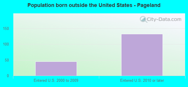Population born outside the United States - Pageland