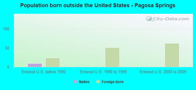 Population born outside the United States - Pagosa Springs