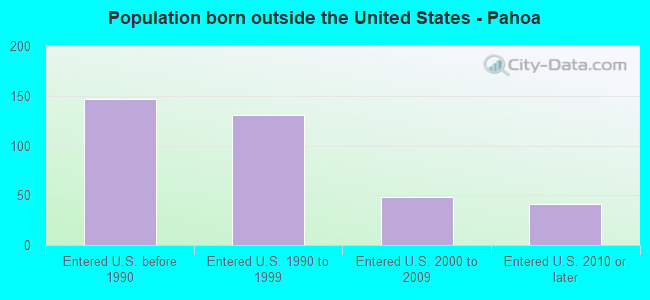 Population born outside the United States - Pahoa