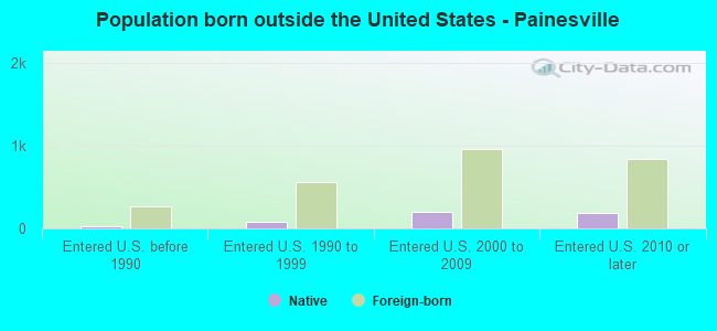 Population born outside the United States - Painesville