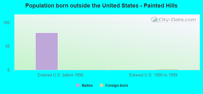 Population born outside the United States - Painted Hills