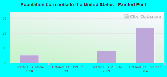 Population born outside the United States - Painted Post