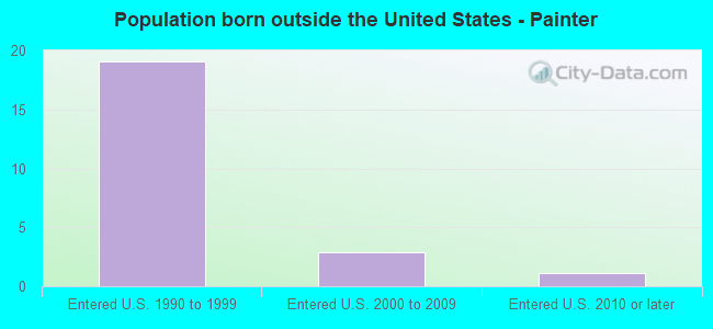 Population born outside the United States - Painter