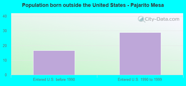 Population born outside the United States - Pajarito Mesa