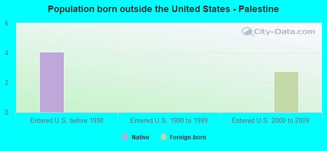 Population born outside the United States - Palestine