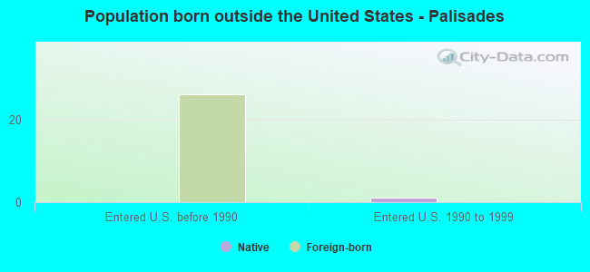 Population born outside the United States - Palisades