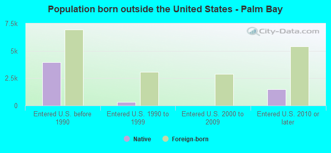 Population born outside the United States - Palm Bay