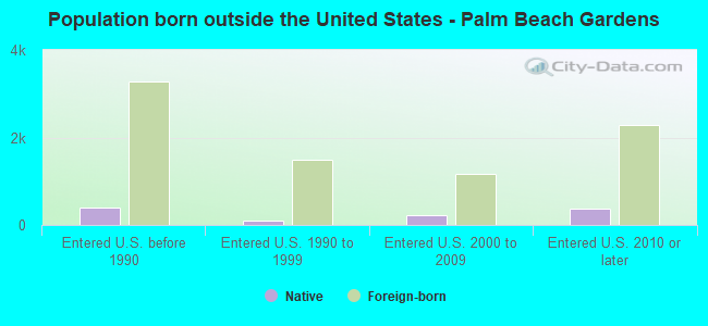 Population born outside the United States - Palm Beach Gardens
