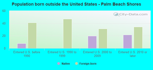 Population born outside the United States - Palm Beach Shores