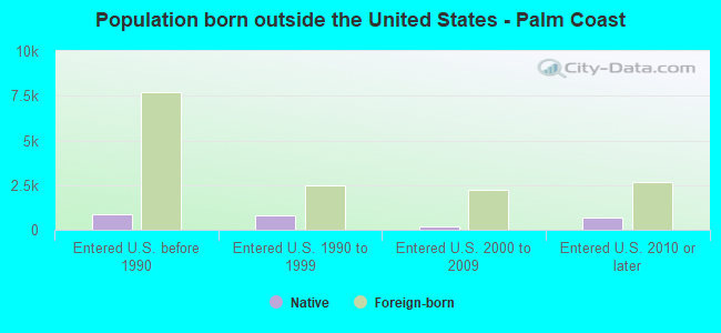Population born outside the United States - Palm Coast
