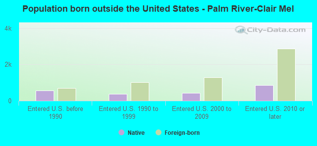 Population born outside the United States - Palm River-Clair Mel